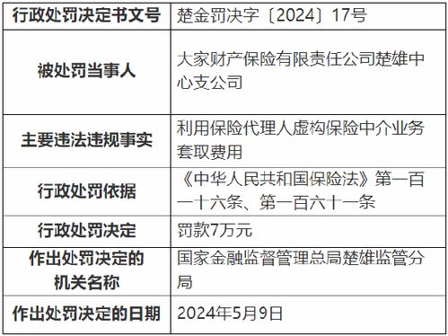 保險(xiǎn)代理業(yè)務(wù)亂象 虛構(gòu)中介業(yè)務(wù)套取費(fèi)用，大家財(cái)險(xiǎn)楚雄中心支公司被罰7萬(wàn)元