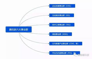 騰訊數字內容制作服務分拆 戰略布局下的專業化與市場化探索