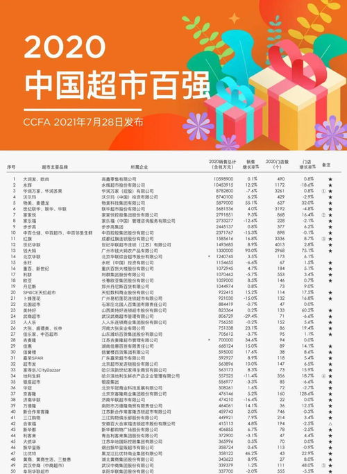 黑龍江省五家商超榮登2020年中國超市百強榜 數字化轉型與內容服務成關鍵助力