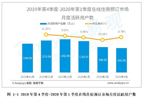 2020年第1季度在線住宿預訂市場 商旅用戶成為復蘇主力，數字化驅動行業應對與轉型
